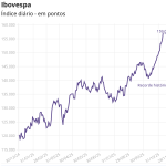 Ibovespa fecha novembro com novo recorde e alta mensal de 6%, a maior em 15 meses
