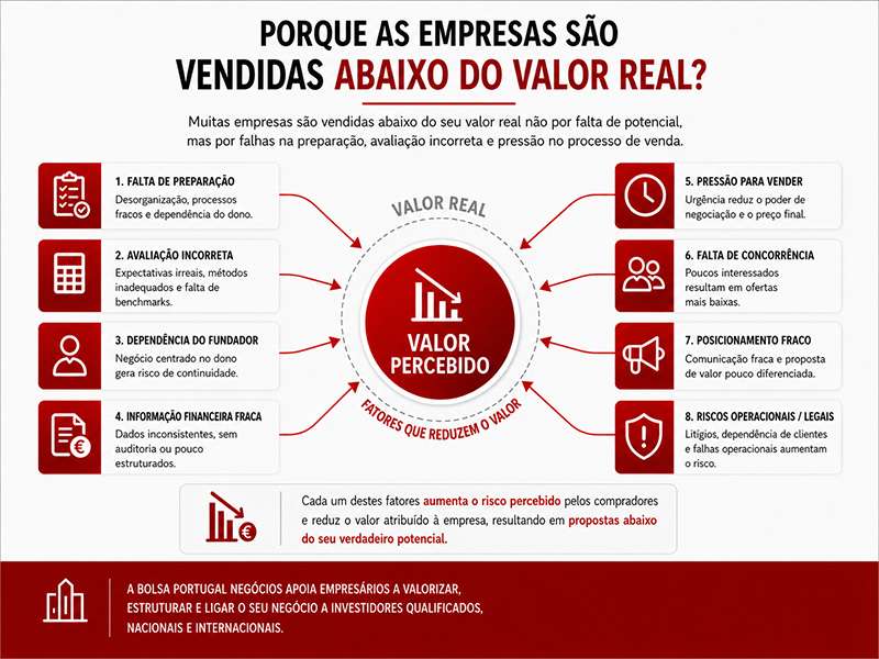 bpn-bolsa-portugal-negocios-venda-empresas-abaixo-valor-real