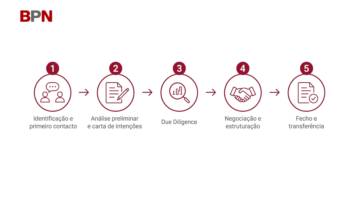 etapas-aquisicao-empresas-bpn