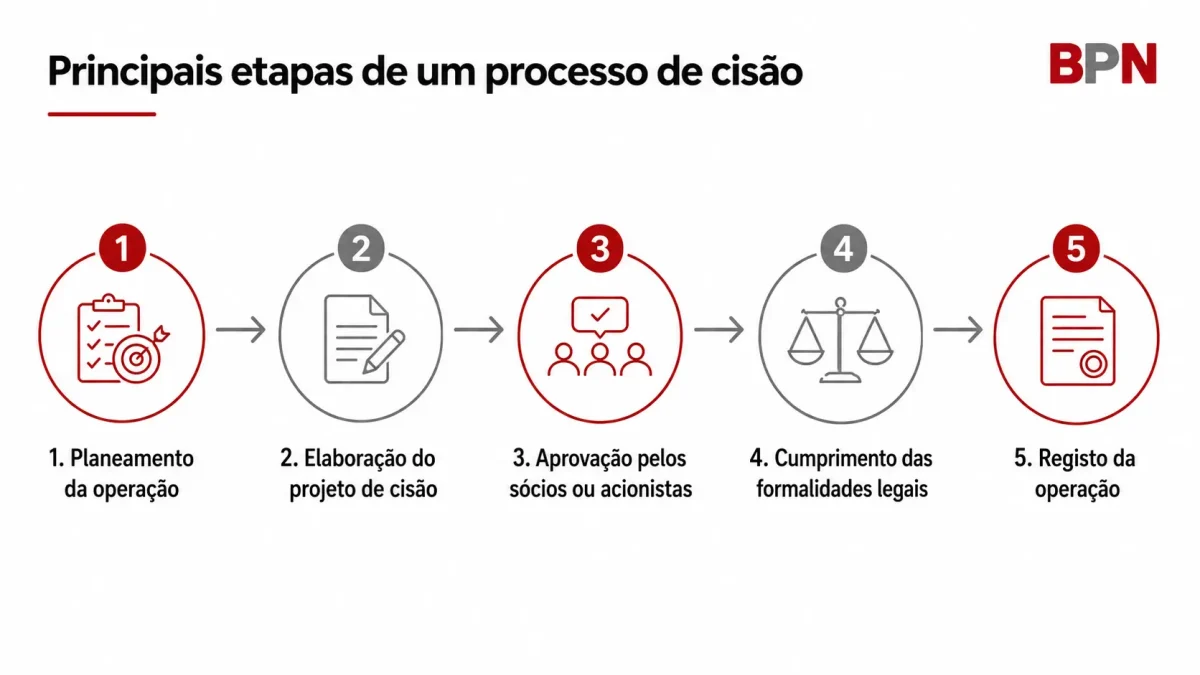 principais-etapas-cisao-empresas-esquema