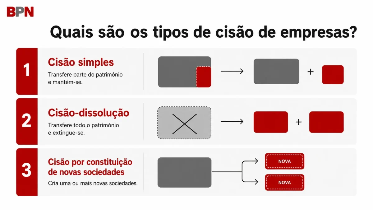 tipos-cisao-empresas-esquema-bolsa-portugal-negocios